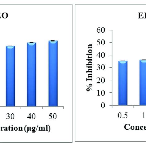 Metal Chelation Assay Of Allium Sativum Essential Oil Figure 7a And