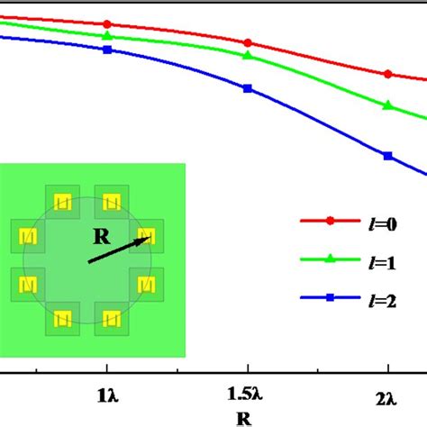 Oam Mode Purity Of Planar Annular Array With Different Radii R