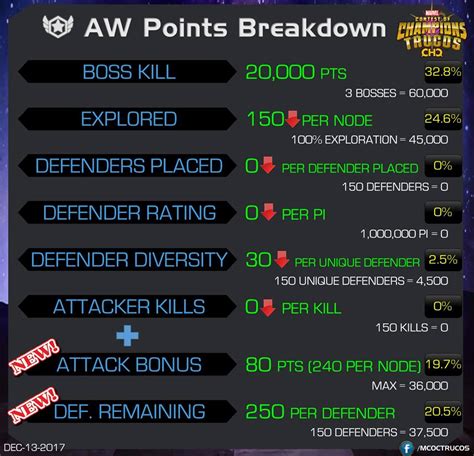 Mcoc Aw Update V150 Alliance War Defender Placement And Attack Team Guide Mcoc Guide