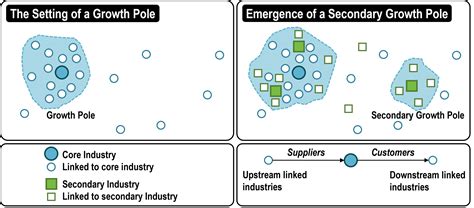 Growth Poles Theory The Geography Of Transport Systems