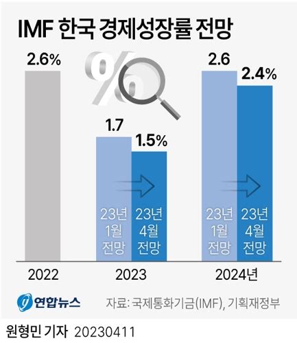 국제통화기금imf 올해 한국 성장률 전망 17→15로 낮춰물가는 35 네이트 뉴스