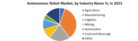 Autonomous Robot Market Industry Analysis And Forecast