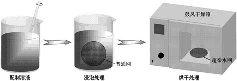 一种快速制备超亲水水下超疏油不锈钢网的方法与流程