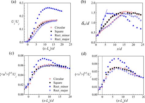 Streamwise Variation Of A Streamwise Mean Surface Velocity B