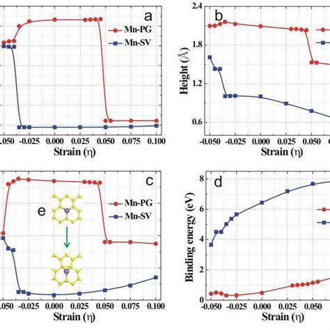 A Magnetic Moments Of Mn Atoms Adsorption On Prefect Graphene Pg