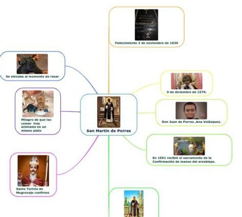 mapa mentalnsobre la vida de San Martín de Porres Brainly lat