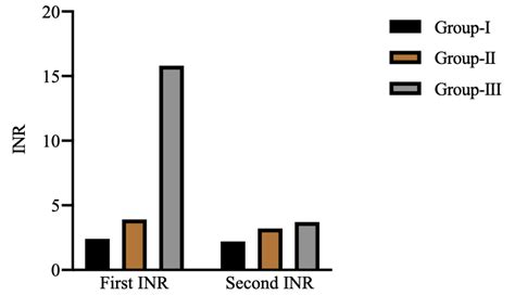 Changes At Inr International Normalized Ratio Levels Throughout