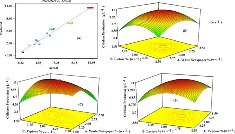 Analysis Section Of Response Surface Methodology A Distribution Of Download Scientific Diagram