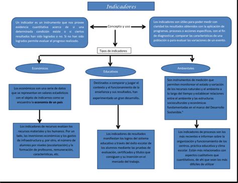 Conocimiento De La Entidad Portafolio Final Organizador Gr Fico Que