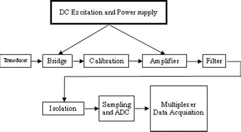 Need for Signal Conditioning in IoT Sensors - TronicsZone