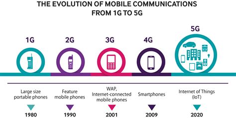 What Are The Differences Between 1G 2G 3G 4G And 5G 43 OFF