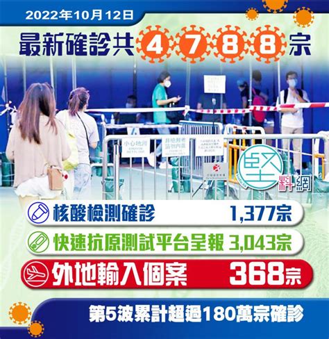 【變種病毒】本港新增4788宗確診個案 多9名確診患者離世 新增5宗xbb亞系變種個案 堅料網