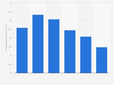 En La Actualidad Volver A Disparar Honorable Social Media Usage Time Se