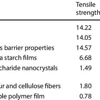 Mechanical Properties Of Various Starch And Starch Nanoparticle Based