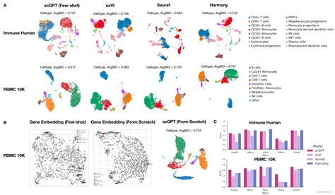 基于gpt构建单细胞多组学基础模型 Scgpt Csdn博客
