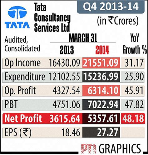 Tata Consultancy Services Q4 Net Profit Rises 48 2 To Rs 5357 6 Crore