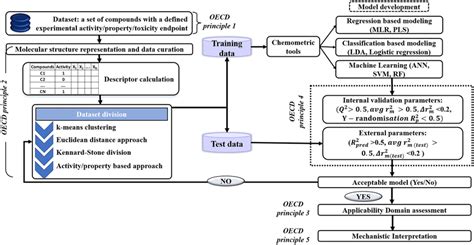 Schematic Representation Of Qsar Methodology According To Oecd