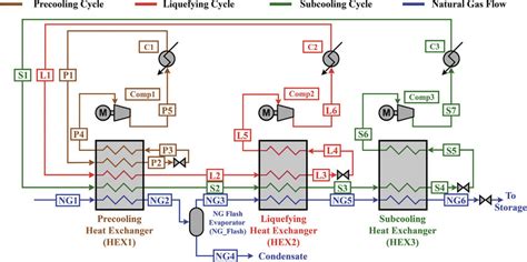 Liquefied Natural Gas process. The picture is a representation of the... | Download Scientific ...