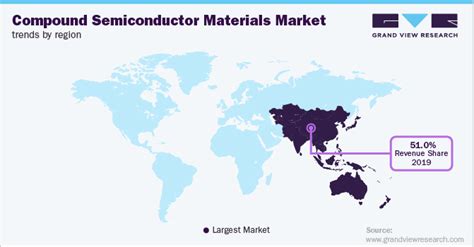 Compound Semiconductor Materials Market Size Report