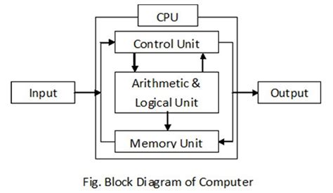 Digital Block Diagram And Computer Software Introduction To Computer