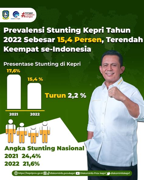 Prevalensi Stunting Kepri Tahun 2022 Sebesar 15 4 Persen Terendah