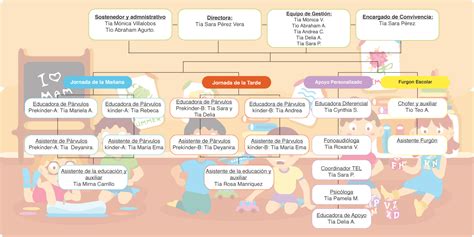 Organigrama Jardin Infantil Juan Bautista