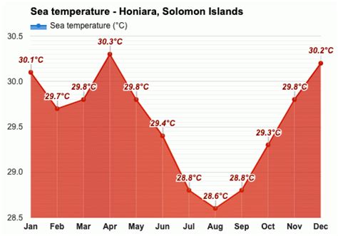 Yearly & Monthly weather - Honiara, Solomon Islands