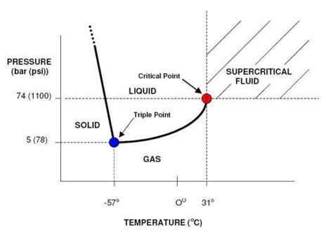 Phase Diagram Of A Pure Substance Shown Temperature And Pressure