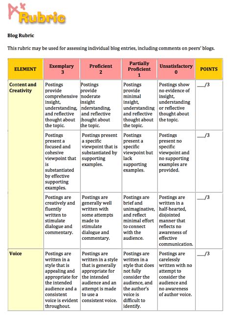 Two Handy Blogging Rubrics For Teachers To Use With Their Students