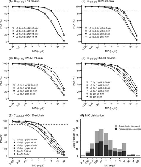 Population Pharmacokinetics Pharmacodynamics And Clinical Outcomes Of