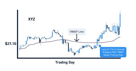 Vwap Indicator What It Is And How To Trade With It