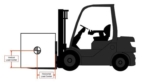 How To Read Forklift Load Capacity Chart Lift Parts Warehouse