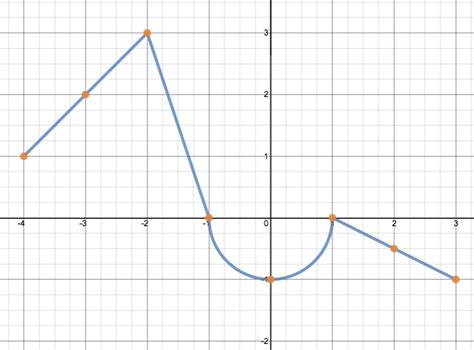 Making Math Visual Desmos And Piecewise Functions