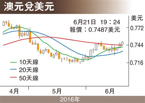 金匯動向：候英脫歐結果 澳元升勢放緩 香港文匯報