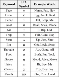 Phonetics: What is IPA? - Global Speech Therapy