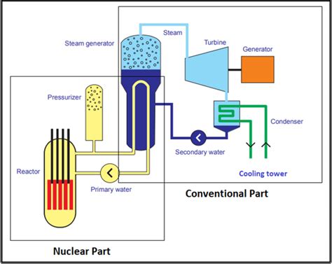 Nuclear Power Reactors A Vital Energy Source Part Turbomachinery Blog