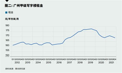 莱坊发布2021年第四季度《广州甲级写字楼市场报告》 知乎