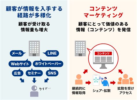 コンテンツマーケティングとは成果を出すための手法事例をわかりやすく解説 診断マーケティングトレンド