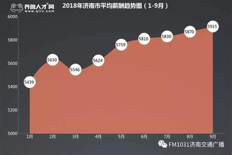 濟南最新平均薪酬公布！這些行業月薪過萬！有你嗎 每日頭條