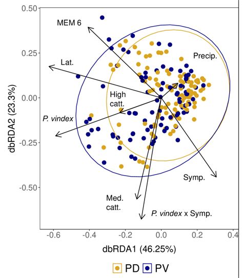 Plot Of Distance Based Redundancy Analysis Db Rda Based On Weighted