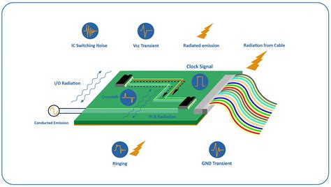 Pcb Design For Best Emcemi Performance Techbullion