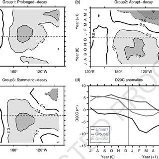 3 Evolution Of Composite Equatorial Pacific 5S5N SST Anomalies For