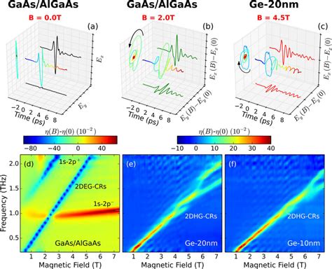 A Orthogonal Components Ex Ey Of The Transmitted THz Pulse Through