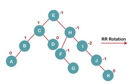 AVL Tree (Data Structures) - javatpoint