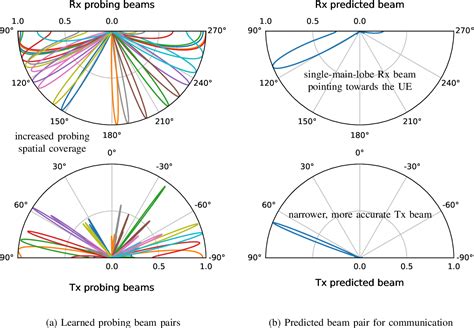 Figure 1 From Grid Free MIMO Beam Alignment Through Site Specific Deep