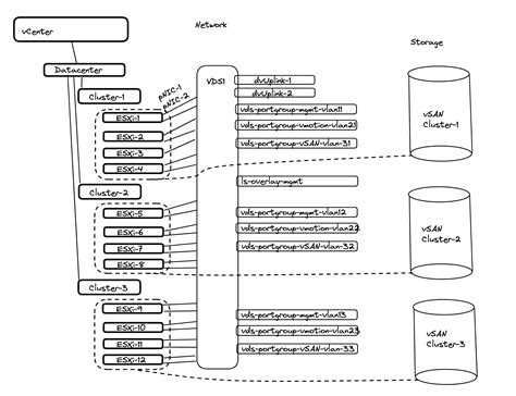 Vsphere With Tanzu Multi Three Zones And Nsx From Mhz To