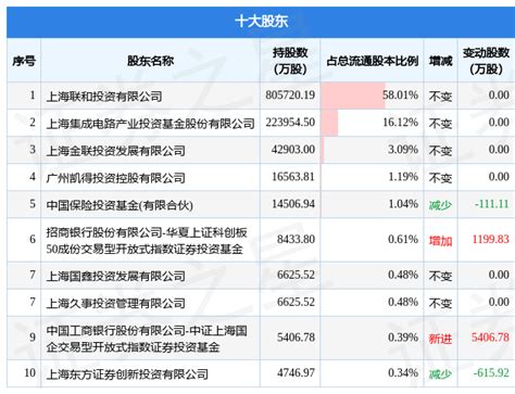 12月7日和辉光电发布公告，其股东减持14000万股产业投资基金数据内容