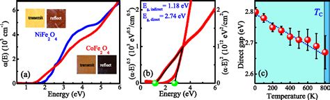 Figure 1 From Chemical Tuning Of The Optical Band Gap In Spinel Ferrites Cofe 2 O 4 Vs Nife 2