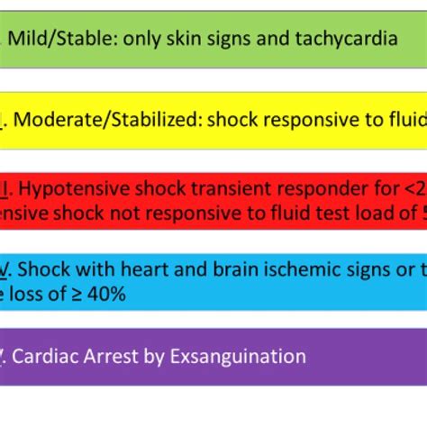 Diagnostic Classification Of Hemorrhagic Shock Download Scientific