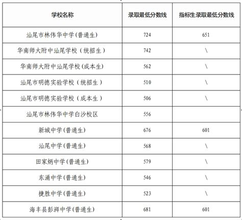 关于公布汕尾市2024年普通高中招生录取分数线的通告阶段教育计划